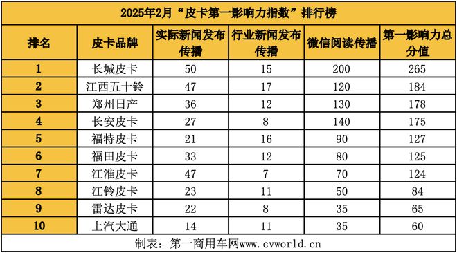 福特稳居第五 2月皮卡影响力揭晓pg电子试玩江西五十铃升前二