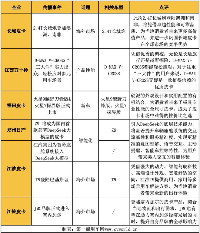 福特稳居第五 2月皮卡影响力揭晓pg电子试玩江西五十铃升前二(图6)