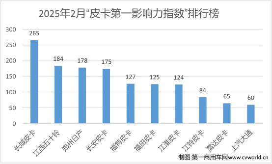 福特稳居第五 2月皮卡影响力揭晓pg电子试玩江西五十铃升前二(图7)