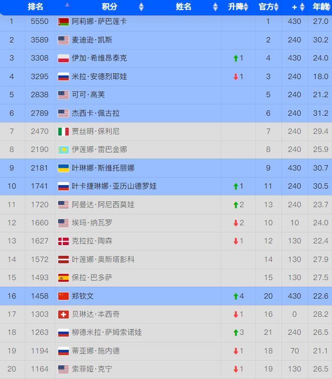 分提升了4位进法网4强=闯入前十电子pg短短8天郑钦文狂赚430