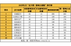 福特稳居第五 2月皮卡影响力揭晓pg电子